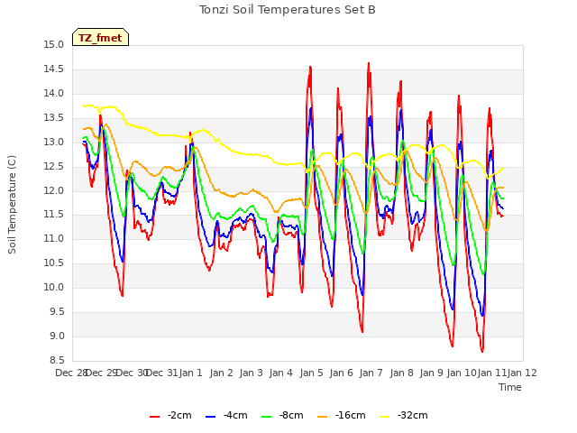 plot of Tonzi Soil Temperatures Set B