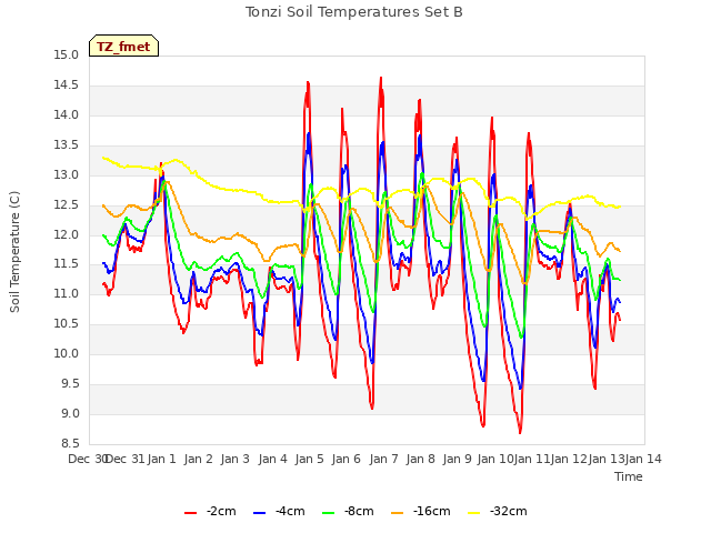 plot of Tonzi Soil Temperatures Set B