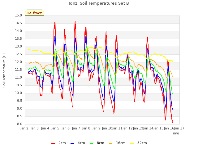 plot of Tonzi Soil Temperatures Set B