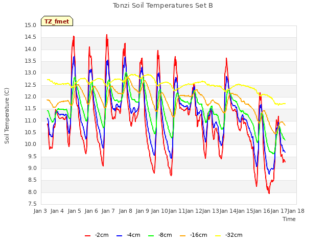 plot of Tonzi Soil Temperatures Set B