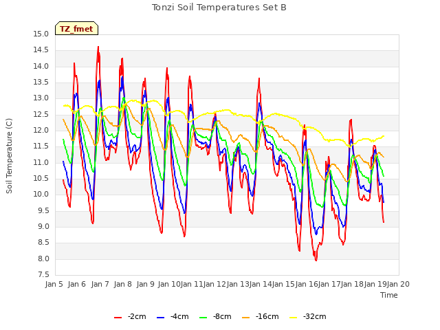 plot of Tonzi Soil Temperatures Set B