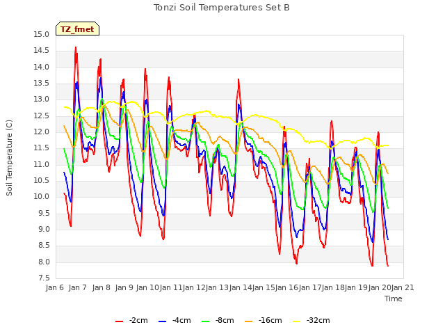 plot of Tonzi Soil Temperatures Set B