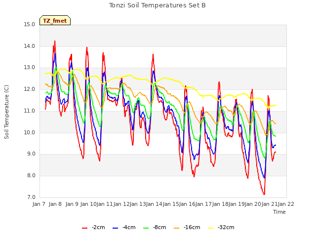 plot of Tonzi Soil Temperatures Set B