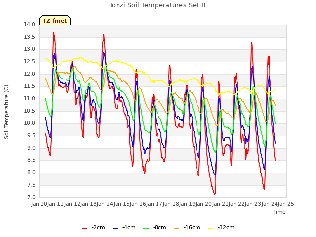 plot of Tonzi Soil Temperatures Set B