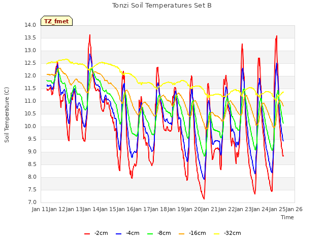 plot of Tonzi Soil Temperatures Set B