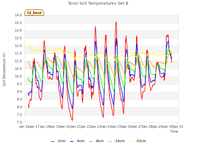 plot of Tonzi Soil Temperatures Set B