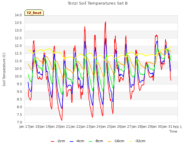 plot of Tonzi Soil Temperatures Set B