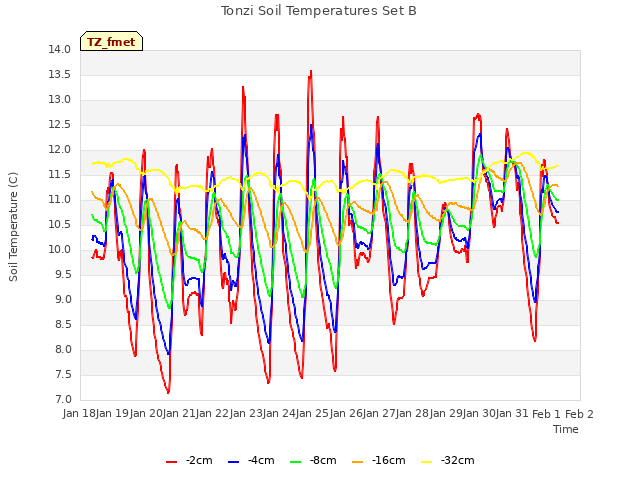 plot of Tonzi Soil Temperatures Set B