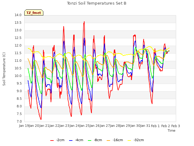 plot of Tonzi Soil Temperatures Set B