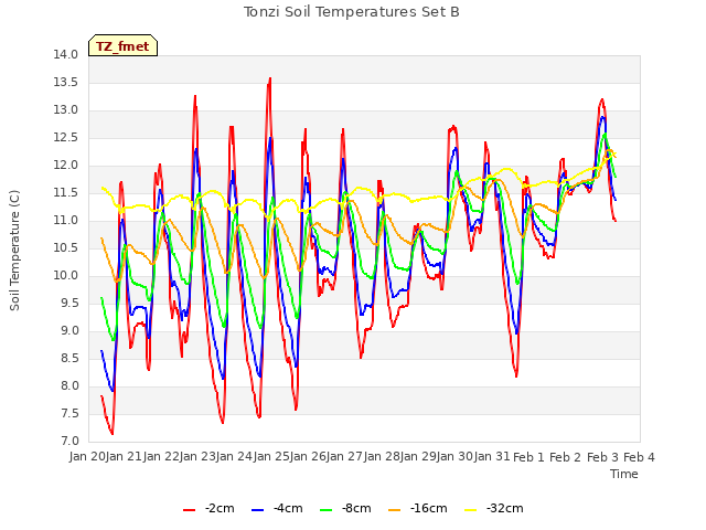 plot of Tonzi Soil Temperatures Set B