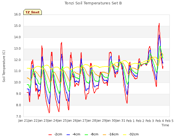 plot of Tonzi Soil Temperatures Set B