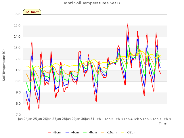 plot of Tonzi Soil Temperatures Set B