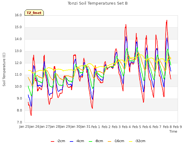 plot of Tonzi Soil Temperatures Set B