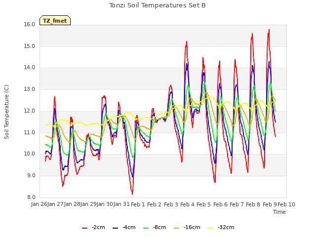 plot of Tonzi Soil Temperatures Set B