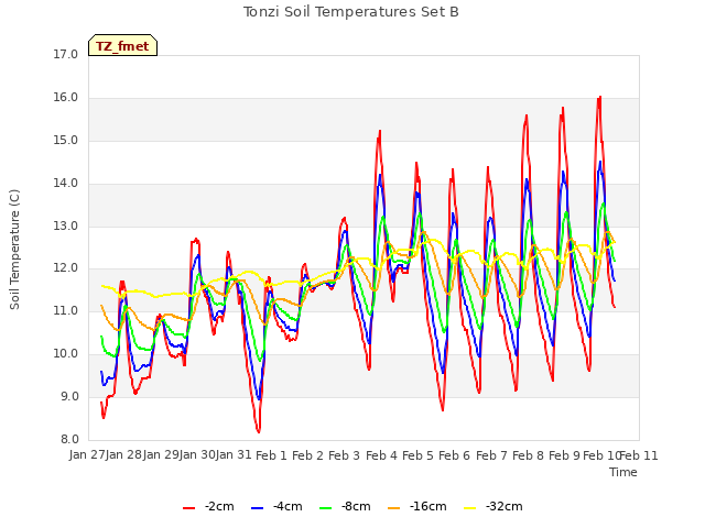 plot of Tonzi Soil Temperatures Set B