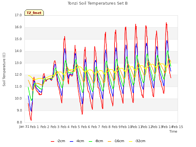 plot of Tonzi Soil Temperatures Set B