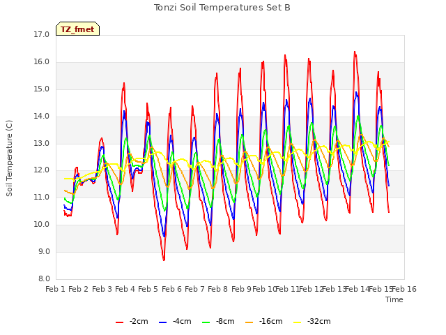 plot of Tonzi Soil Temperatures Set B