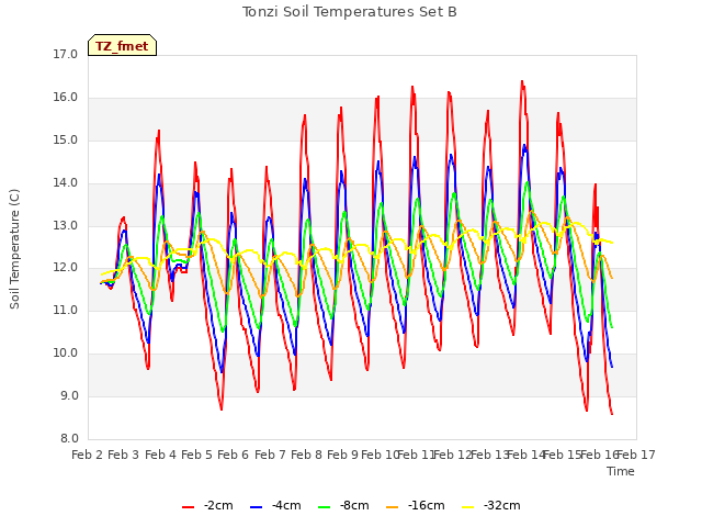 plot of Tonzi Soil Temperatures Set B