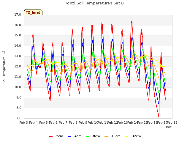 plot of Tonzi Soil Temperatures Set B