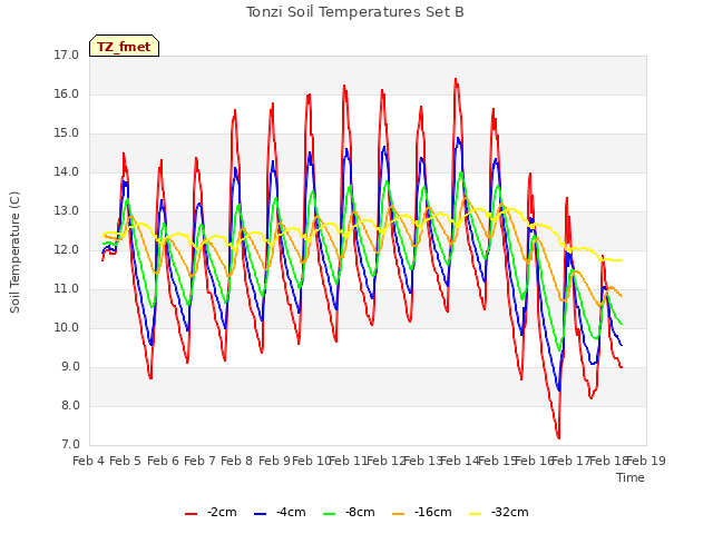 plot of Tonzi Soil Temperatures Set B