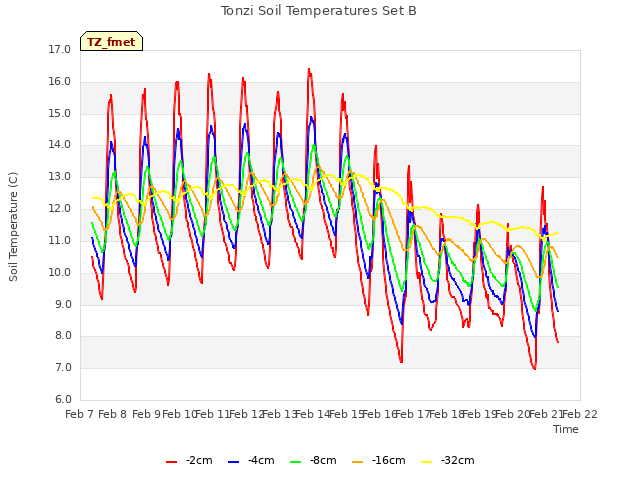 plot of Tonzi Soil Temperatures Set B