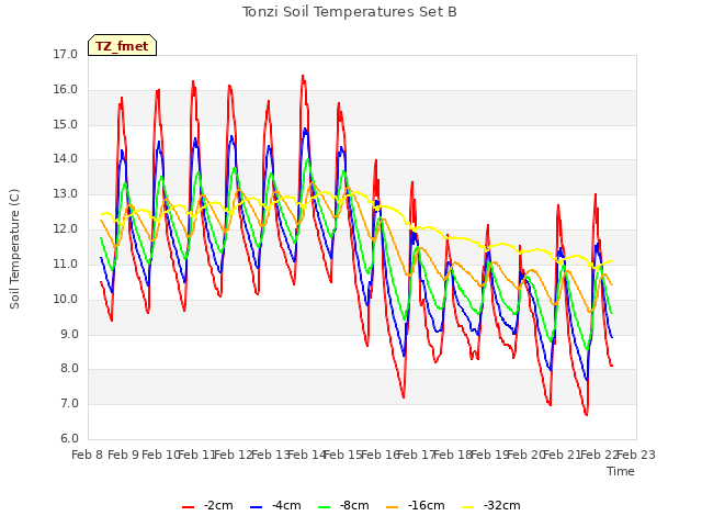 plot of Tonzi Soil Temperatures Set B