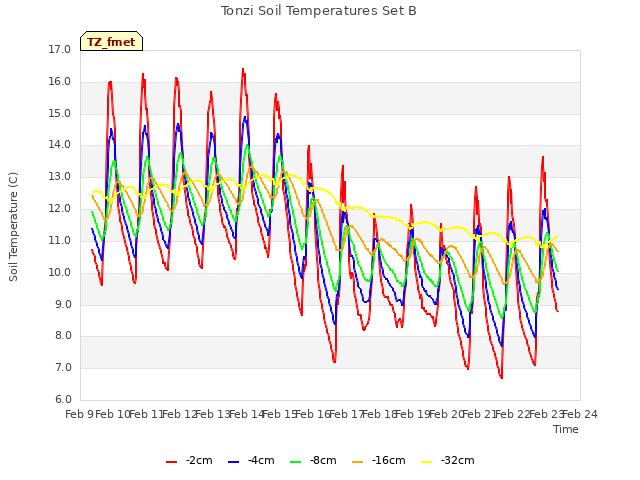 plot of Tonzi Soil Temperatures Set B