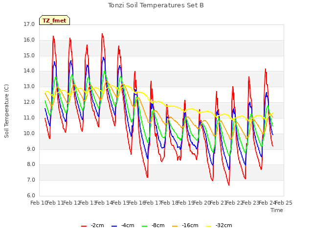 plot of Tonzi Soil Temperatures Set B