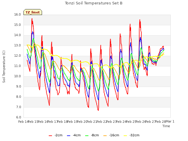 plot of Tonzi Soil Temperatures Set B