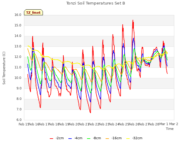 plot of Tonzi Soil Temperatures Set B