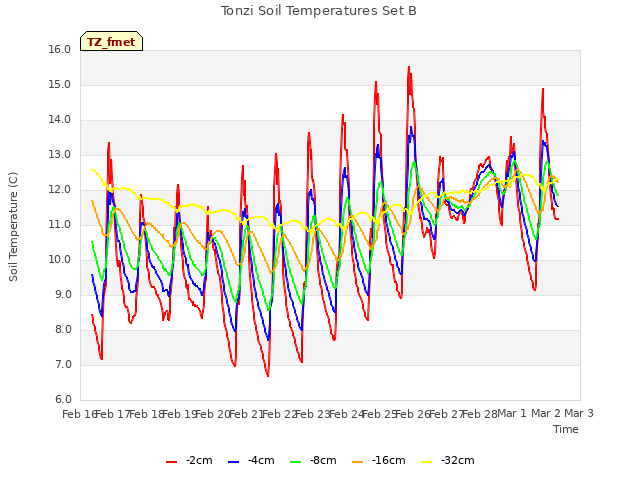 plot of Tonzi Soil Temperatures Set B