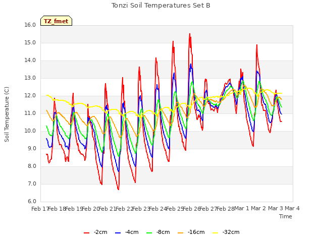 plot of Tonzi Soil Temperatures Set B