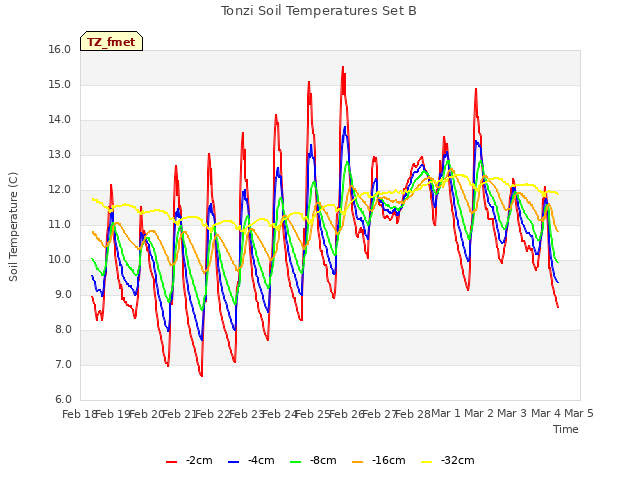 plot of Tonzi Soil Temperatures Set B