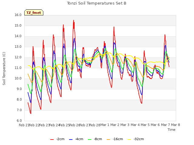 plot of Tonzi Soil Temperatures Set B