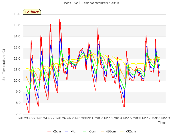 plot of Tonzi Soil Temperatures Set B