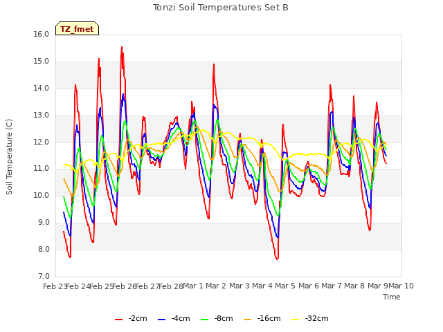 plot of Tonzi Soil Temperatures Set B