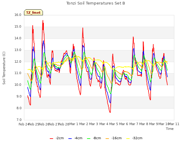 plot of Tonzi Soil Temperatures Set B