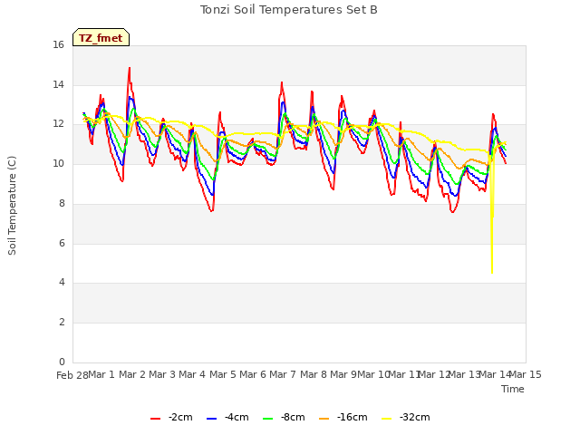 plot of Tonzi Soil Temperatures Set B