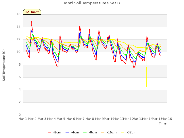 plot of Tonzi Soil Temperatures Set B