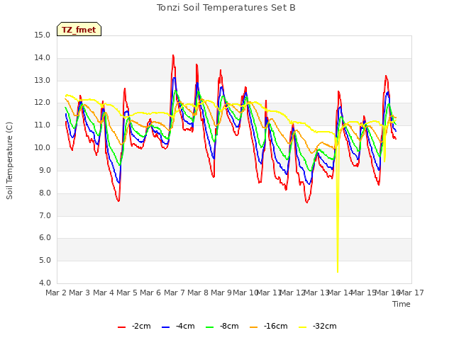 plot of Tonzi Soil Temperatures Set B