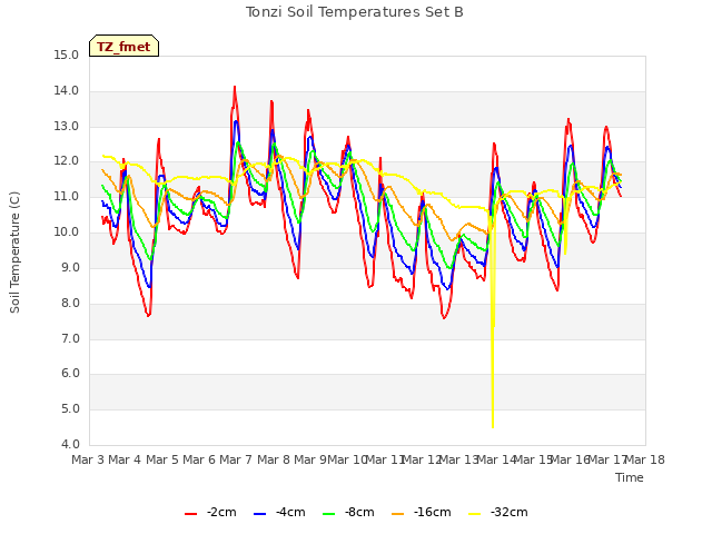 plot of Tonzi Soil Temperatures Set B