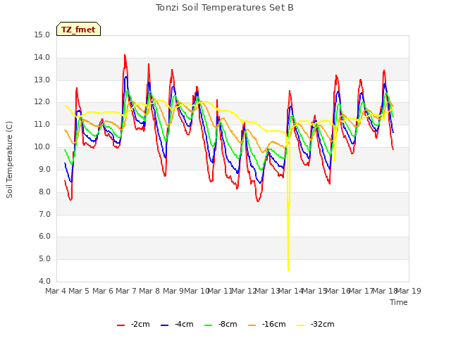 plot of Tonzi Soil Temperatures Set B