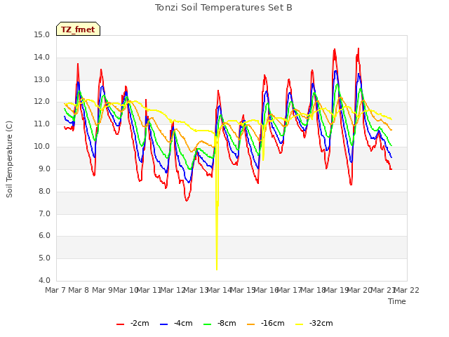 plot of Tonzi Soil Temperatures Set B