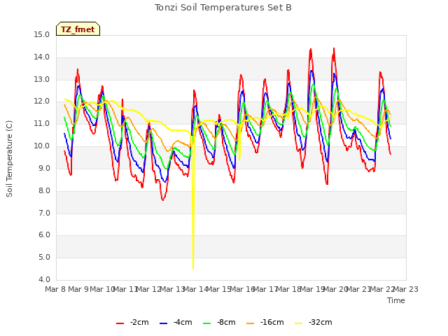 plot of Tonzi Soil Temperatures Set B