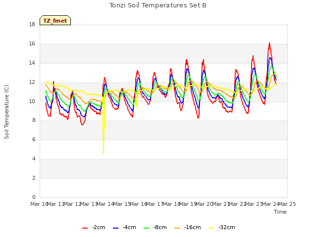 plot of Tonzi Soil Temperatures Set B