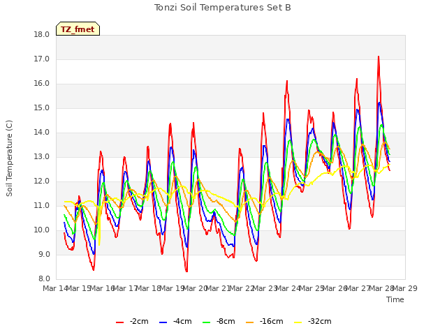 plot of Tonzi Soil Temperatures Set B