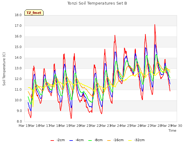 plot of Tonzi Soil Temperatures Set B