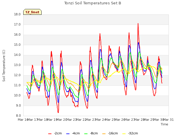 plot of Tonzi Soil Temperatures Set B