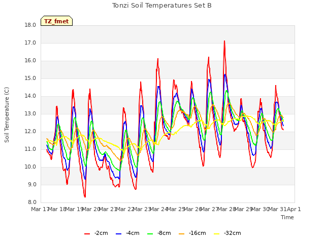 plot of Tonzi Soil Temperatures Set B