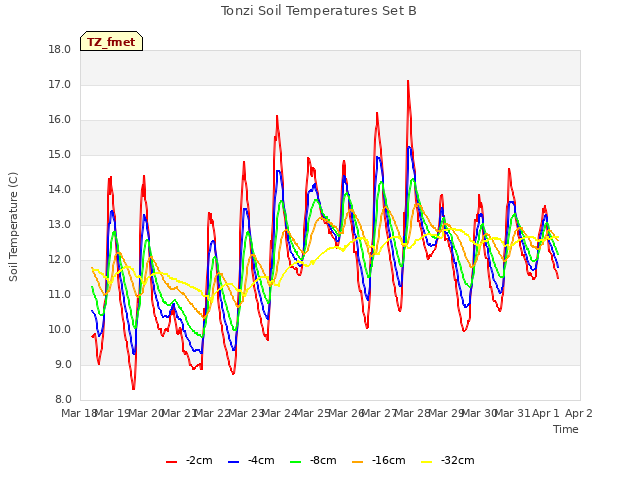 plot of Tonzi Soil Temperatures Set B